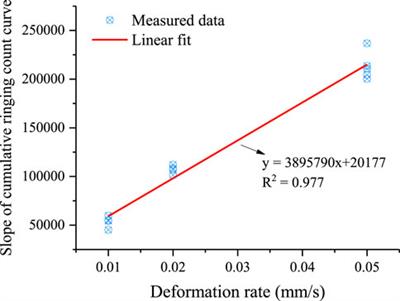 Quantification of Bedding Rock Slope Deformation Rate Using Guided Wave Monitoring